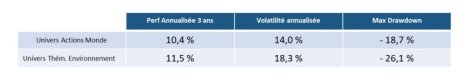 Performances des fonds dédiés aux thématiques environnement et climat - © Observatoire Galea EPS