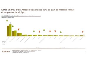 Amazon progresse en France selon Kantar en 2022. - © Kantar Worldpanel