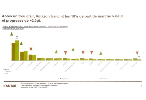 Amazon progresse en France selon Kantar en 2022. - © Kantar Worldpanel