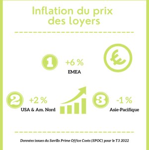 Inflation du prix des loyers - © Républik Workplace