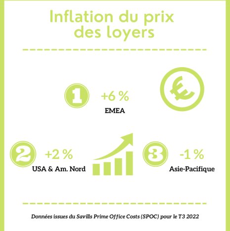 Inflation du prix des loyers - © Républik Workplace