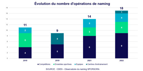 Évolution du nombre d’opérations de naming de 2018 à 2022 - © CDES - Observatoire du naming Sporsora
