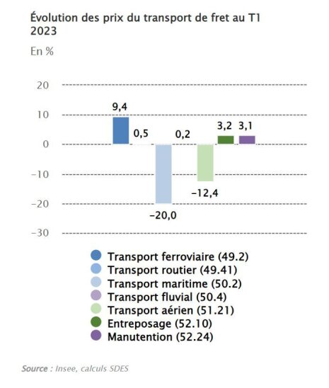 Évolution des prix du transport de fret au T1 2023 - © D.R.