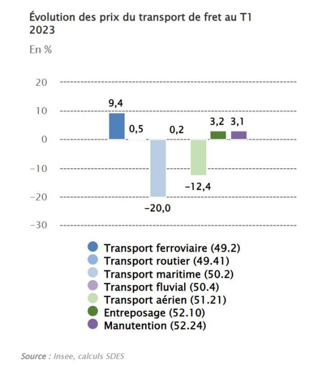 Évolution des prix du transport de fret au T1 2023 - © D.R.
