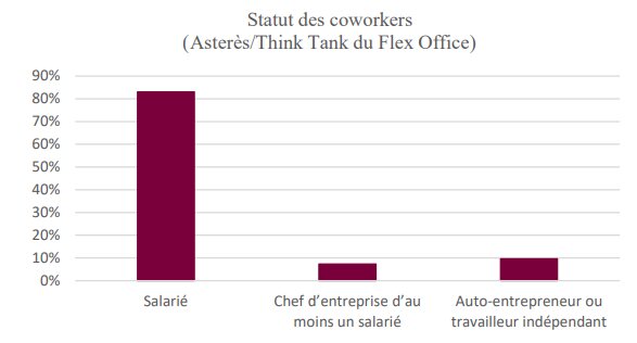 Statut des coworkers selon les données d’Asterès et du Think Tank du Flex Office - © Asterès/Think Tank du Flex Office