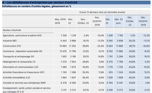 Les défaillances d’entreprises par secteur d’activité en 2023 (Banque de France - © D.R.