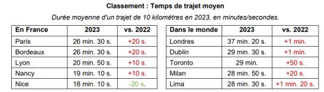 Classement des temps de trajet moyen pour un trajet de 10 kilomètres en 2023 - © TomTom Traffic Index 2023