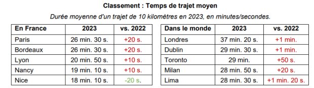 Classement des temps de trajet moyen pour un trajet de 10 kilomètres en 2023 - © TomTom Traffic Index 2023