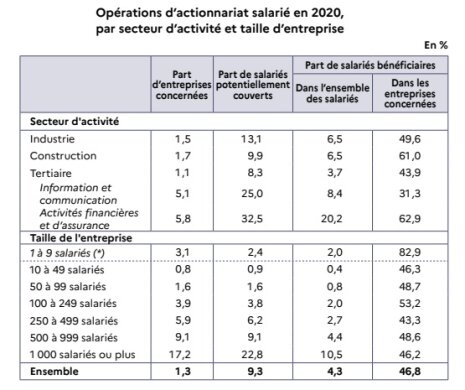  Opérations d’actionnariat salarié en 2020, par secteur d’activité et taille d’entreprise - © Dares