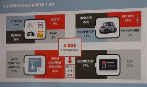Les chiffres de Citroën Ami après un an de commercialisation. - © CC / Républik Retail