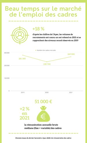 Beau temps sur le marché de l’emploi des cadres - © Républik Workplace