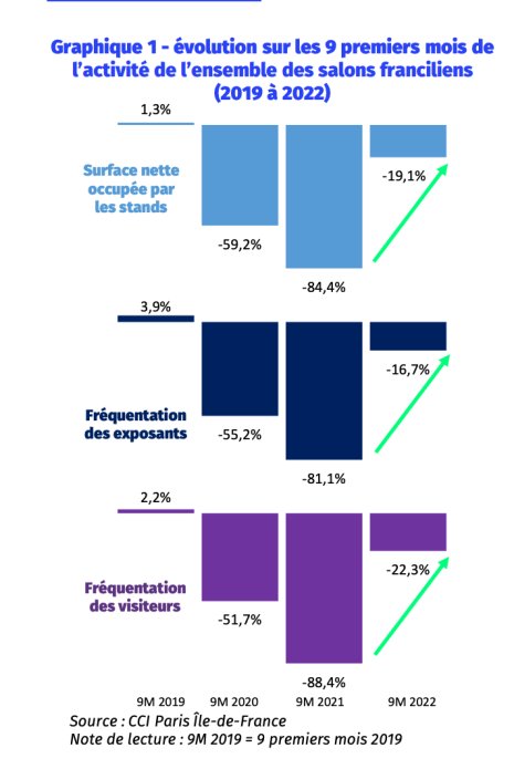 Évolution de l’activité des salons franciliens sur les 9 premiers mois 2022 - © CCI Paris Ile-de-France