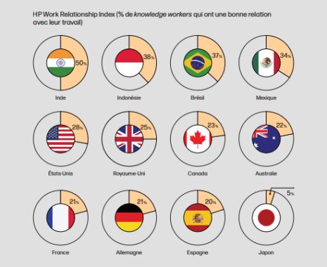 Part de knowledge workers qui ont une bonne relation avec leur travail par pays - © HP Work Relationship Index
