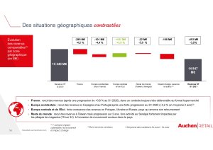 Des résultats disparates par pays - © Auchan