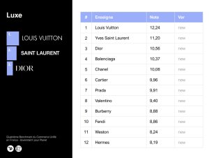 Louis Vuitton ranks first in the luxury sector.  - © Planet/Iloveretail