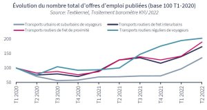 Entre le premier trimestre 2021 et le premier trimestre 2022, le nombre d’offres d’emploi a crû de 46 %. - © D.R.