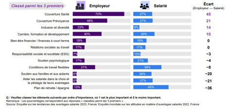 Les avantages salariés les plus importants selon les collaborateurs et les employeurs  - © WTW