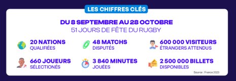 Chiffres clés Coupe du monde rugby France 2023 - © Sporsora
