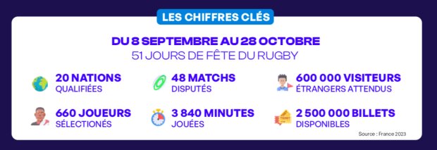 Chiffres clés Coupe du monde rugby France 2023 - © Sporsora
