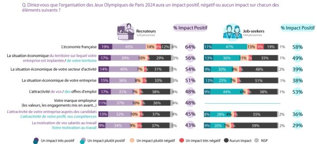 Impact des JO sur l'économie française  - © Indeed