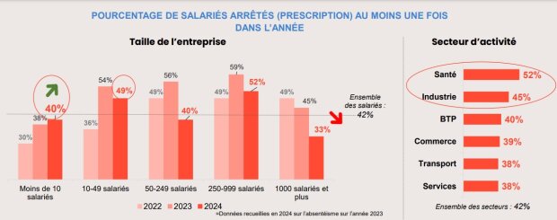 Pourcentage de salariés arrêtés au moins une fois dans l’année, par taille d’entreprise et secteur d’activité - © Malakoff Humanis