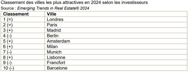 Classement des villes les plus attractives en 2024 selon les investisseurs - © Emerging Trands in Real Estate 2024