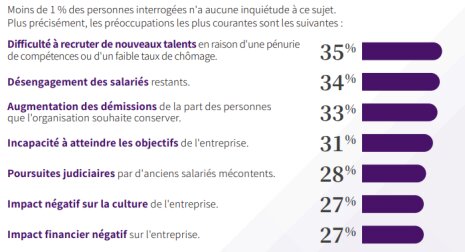 Préoccupations des DRH dont les entreprises prévoient de procéder à des licenciements - © LHH