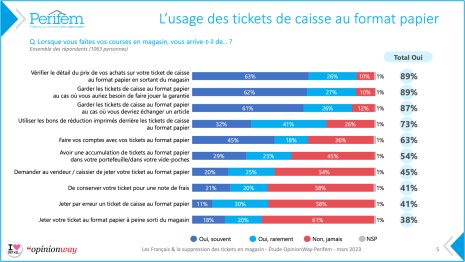 L’usage des tickets est bien ancré dans le quotidien des Français. - © Perifem/OpinionWay