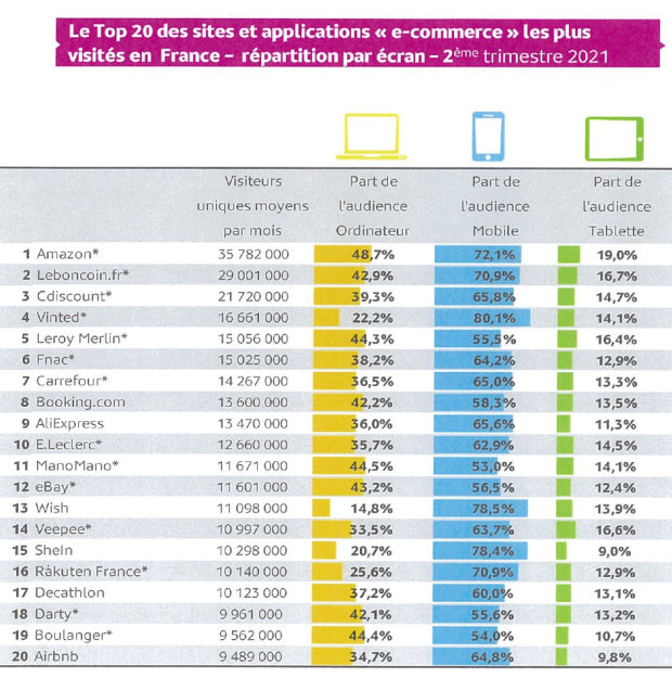 Mediamétrie a dévoilé le TOP 20 des sites e-commerce par écran. - © Médiamétrie