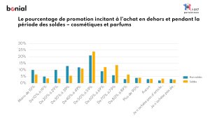 Quel seuil de promotions pour les cosmétiques et parfums - © Bonial