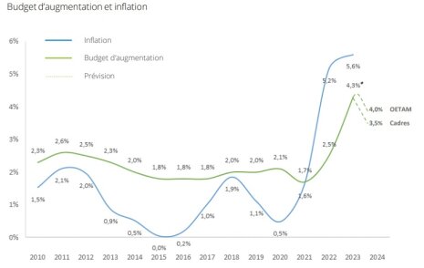 Salaires: Augmentations à Des Niveaux Inédits En 2023 Selon Une étude ...