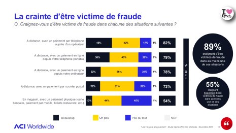 Même si l’e-commerce s’envole, le risque de fraude reste toujours présent dans l’esprit des consommateurs. - © ACI Worldwide