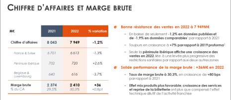 Fnac Darty a vu ses coûts explosés en 2022, ce qui a impacté ses résultats. - © Fnac Darty