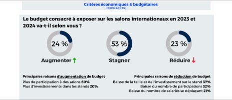Le budget consacré aux salons restera stable pour 53 % des professionnels d’affaires interrogés - © Promosalons /Copil