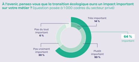 Impact de la transition écologique sur les métiers cadres - © Apec
