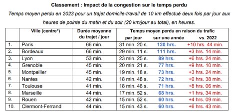 Classement de l’impact de la congestion sur le temps perdu - © TomTom Traffic Index 2023