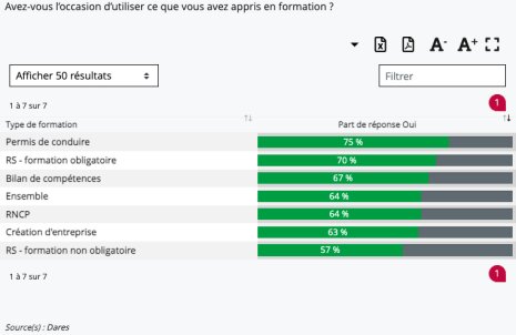 Utilisation de ce que vous avez appris en formation - © Dares/News Tank