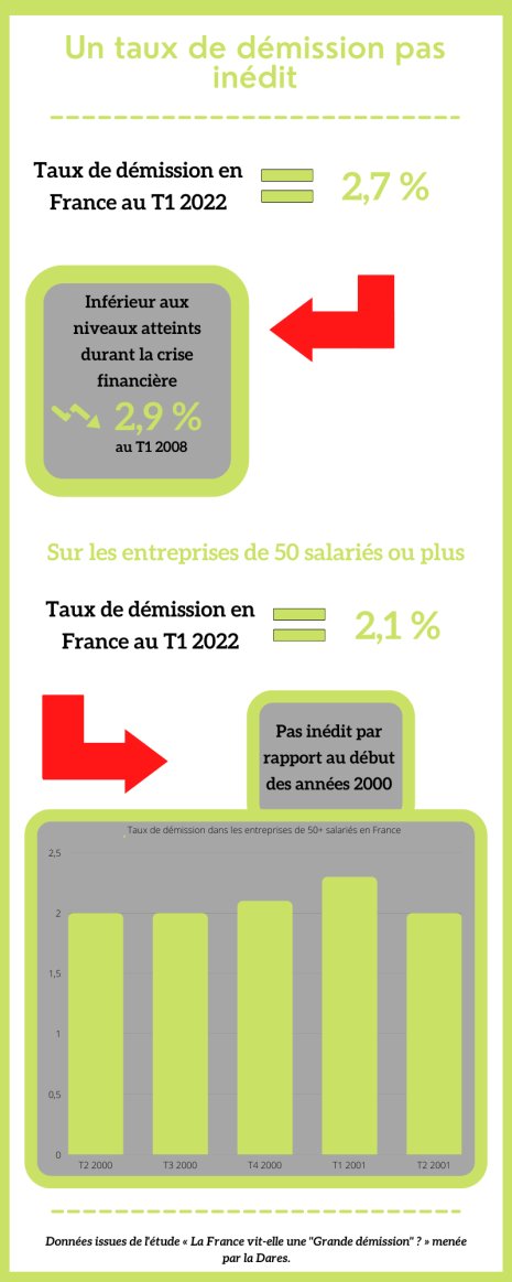 Un taux de démission pas inédit - © Républik Workplace