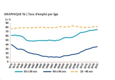 Taux d’emploi par tranches d'âges - © Dares, janvier 2023