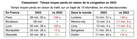 Classement du temps moyen perdu en raison de la congestion en 2023 - © TomTom Traffic Index 2023