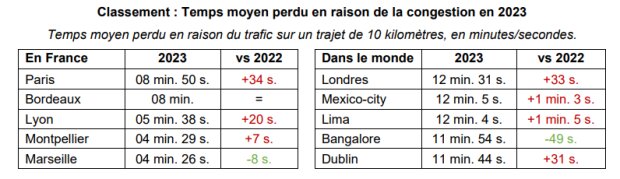 Classement du temps moyen perdu en raison de la congestion en 2023 - © TomTom Traffic Index 2023