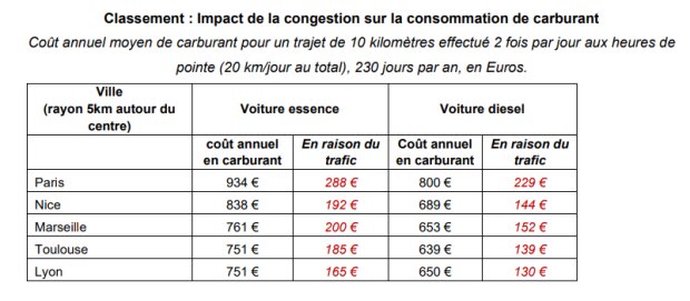 Classement de l’impact de la congestion sur la consommation de carburant - © TomTom Traffic Index 2023