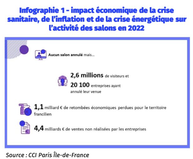 Impact des crises sur l’activité salons en 2022 - © CCI Paris Ile-de-France