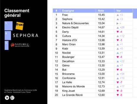 Classement général des enseignes selon les fonctions proposées sur leur site. - © iloveretail/Planet