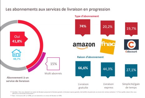 Les abonnements à la livraison progressent - © Fevad Mediamétrie