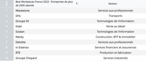 Les 10 lauréats des Best Workplaces France 2023 (> 2.500 collaborateurs) - © DR.
