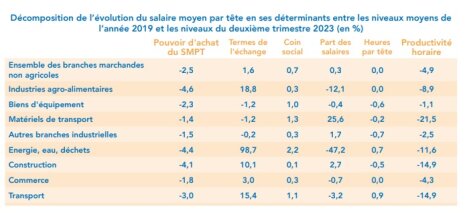 Décomposition de l’évolution du salaire moyen par tête en ses déterminants entre les niveaux moyens de l’année 2019 et les niveaux du deuxième trimestre 2023 (en %) - © Rexecode