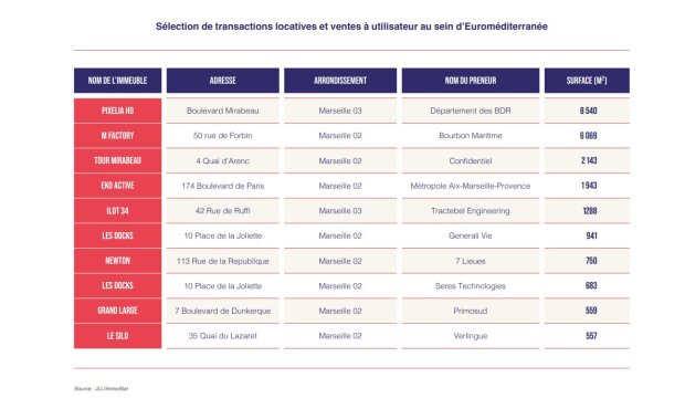 Sélection de transactions locatives et ventes à utilisateur au sein d’Euroméditerranée - © JLL/Immostat