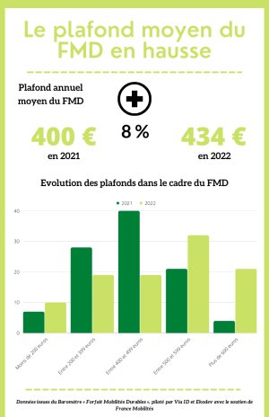 Le plafond moyen du FMD en hausse - © Républik Workplace