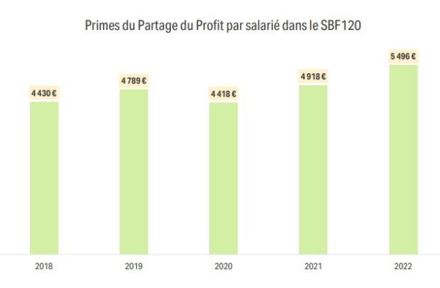 Primes du Partage du Profit par salarié dans le SB F120 - © Eres